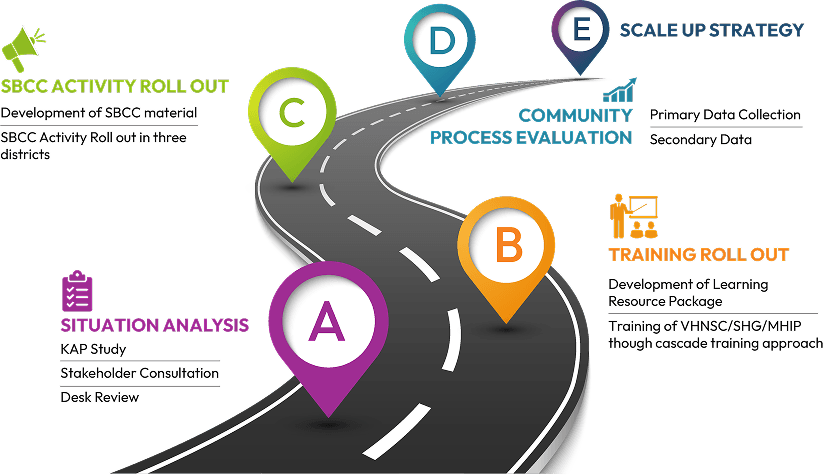 Community Intervention Journey